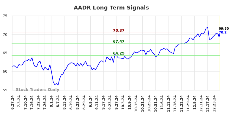 AADR Long Term Analysis for December 30 2024 AADR Long Term Analysis for December 30 2024
