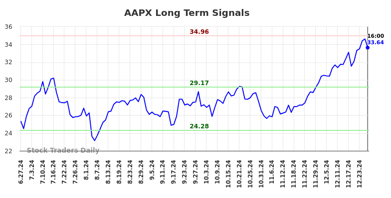 AAPX Long Term Analysis for December 30 2024 AAPX Long Term Analysis for December 30 2024