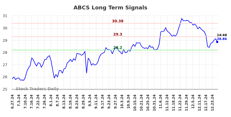 ABCS Long Term Analysis for December 30 2024