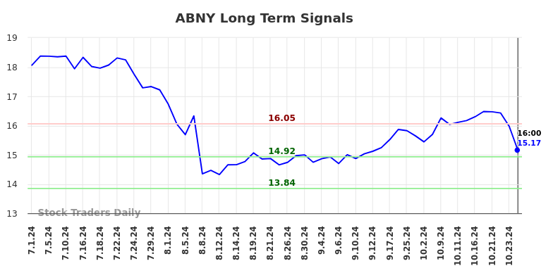 ABNY Long Term Analysis for December 30 2024