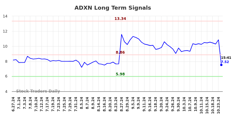 ADXN Long Term Analysis for December 30 2024