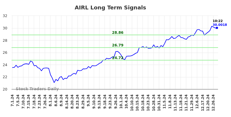 AIRL Long Term Analysis for December 30 2024 AIRL Long Term Analysis for December 30 2024