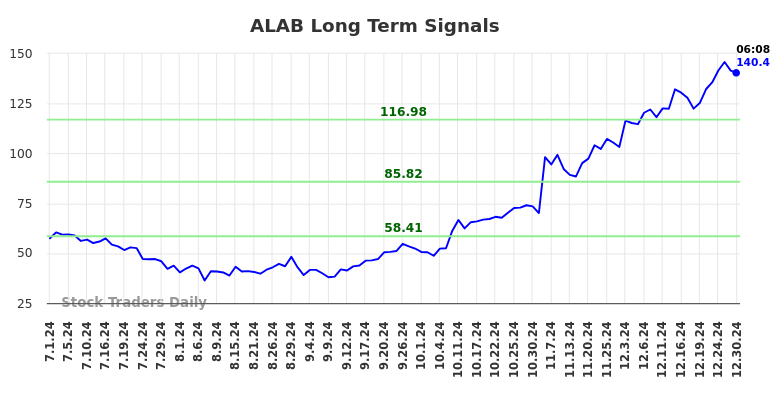 ALAB Long Term Analysis for December 30 2024