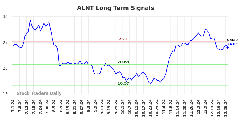 ALNT Long Term Analysis for December 30 2024