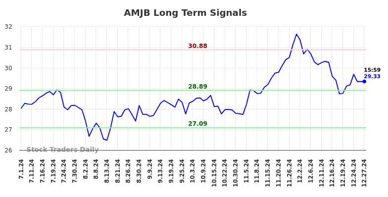 AMJB Long Term Analysis for December 30 2024 AMJB Long Term Analysis for December 30 2024