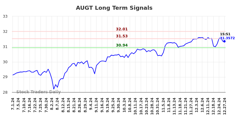 AUGT Long Term Analysis for December 30 2024