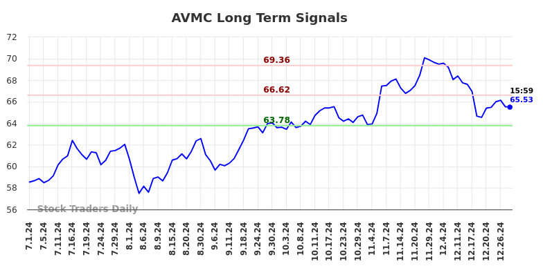 AVMC Long Term Analysis for December 30 2024
