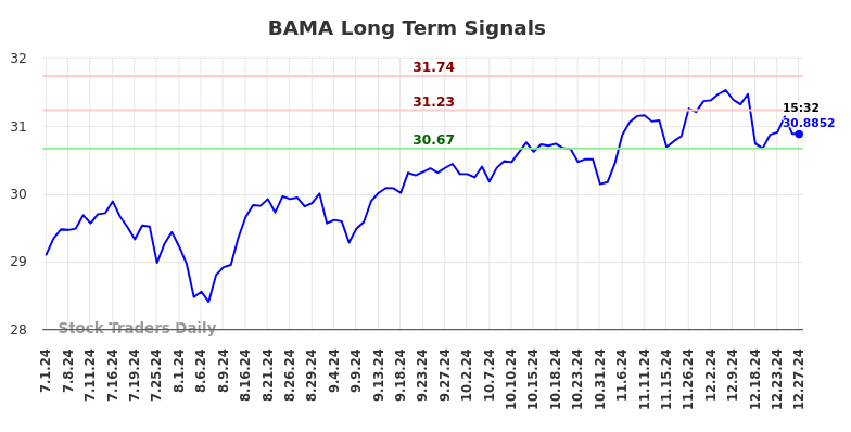 BAMA Long Term Analysis for December 30 2024