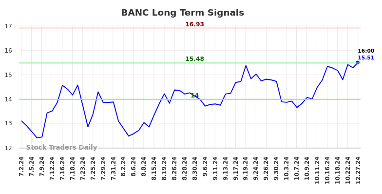 BANC Long Term Analysis for December 30 2024 BANC Long Term Analysis for December 30 2024