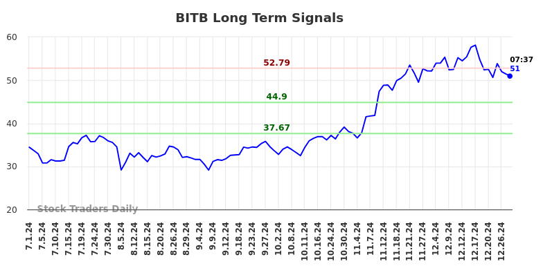 BITB Long Term Analysis for December 30 2024