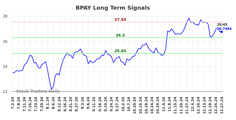 BPAY Long Term Analysis for December 30 2024