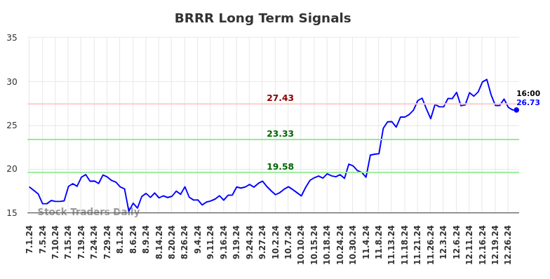 BRRR Long Term Analysis for December 30 2024