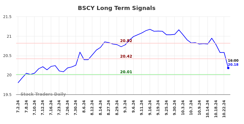 BSCY Long Term Analysis for December 30 2024