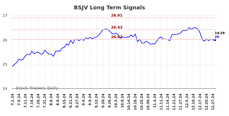 BSJV Long Term Analysis for December 30 2024