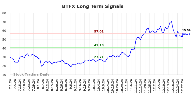 BTFX Long Term Analysis for December 30 2024