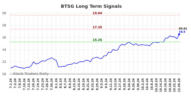 BTSG Long Term Analysis for December 30 2024