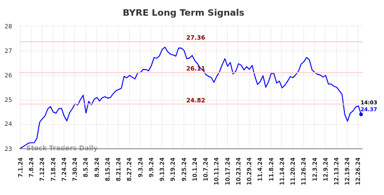 BYRE Long Term Analysis for December 30 2024 BYRE Long Term Analysis for December 30 2024