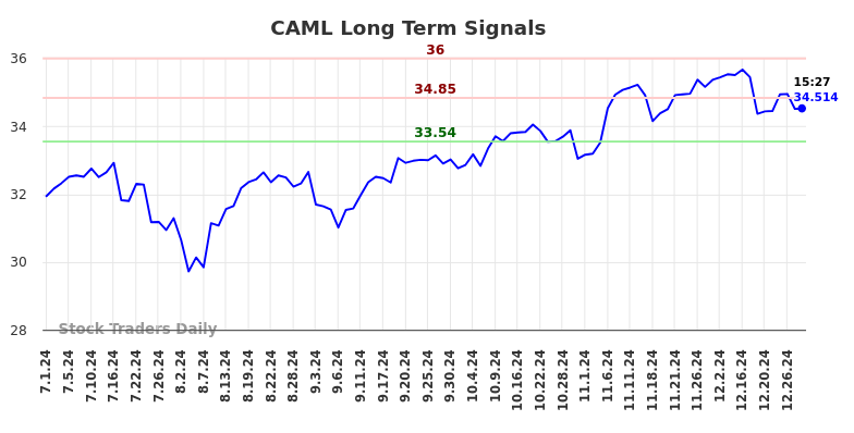CAML Long Term Analysis for December 30 2024