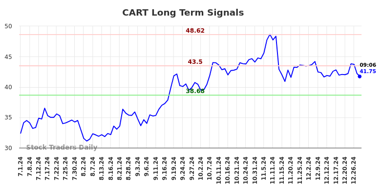 CART Long Term Analysis for December 30 2024