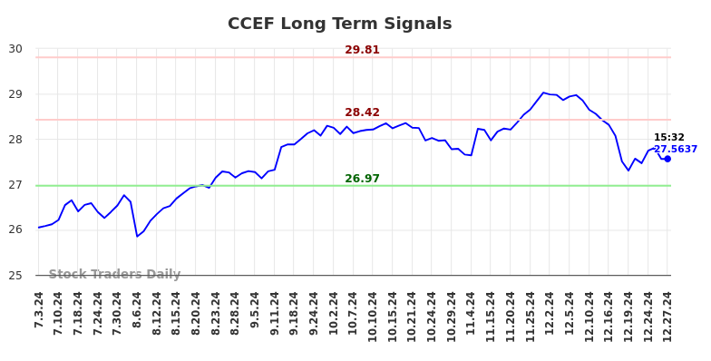 CCEF Long Term Analysis for December 30 2024