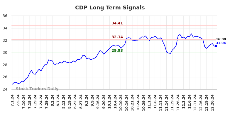 CDP Long Term Analysis for December 30 2024