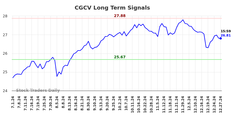 CGCV Long Term Analysis for December 30 2024 CGCV Long Term Analysis for December 30 2024