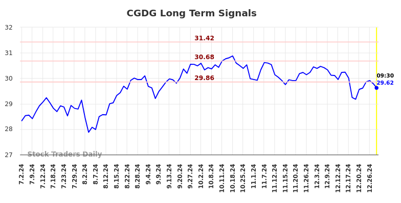 CGDG Long Term Analysis for December 30 2024