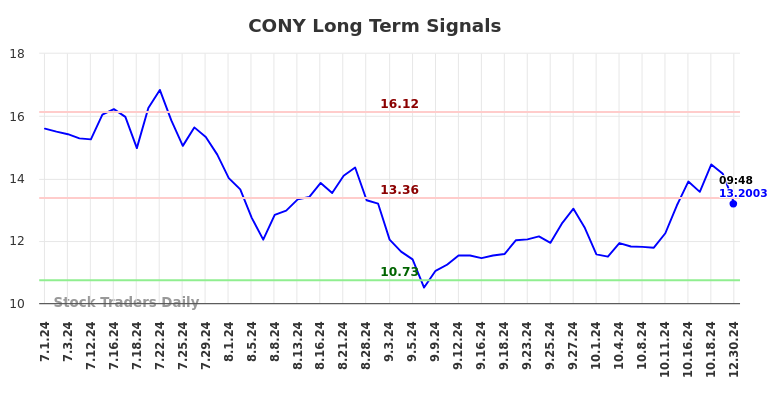 CONY Long Term Analysis for December 30 2024