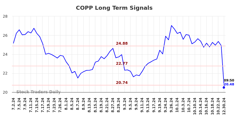 COPP Long Term Analysis for December 30 2024