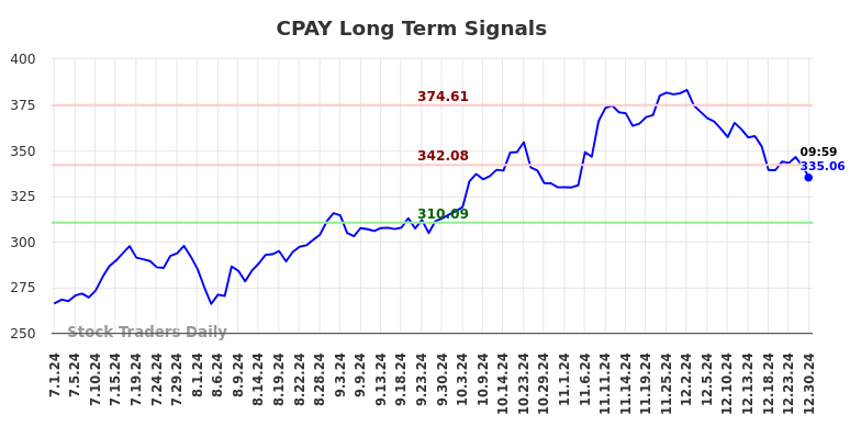 CPAY Long Term Analysis for December 30 2024