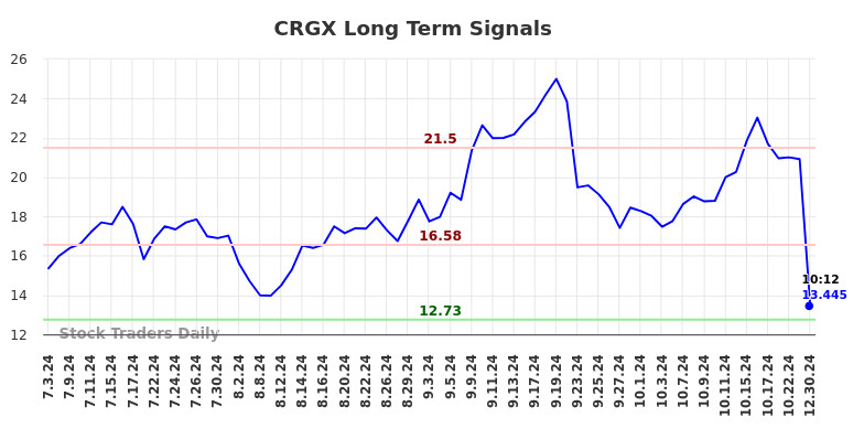 CRGX Long Term Analysis for December 30 2024 CRGX Long Term Analysis for December 30 2024