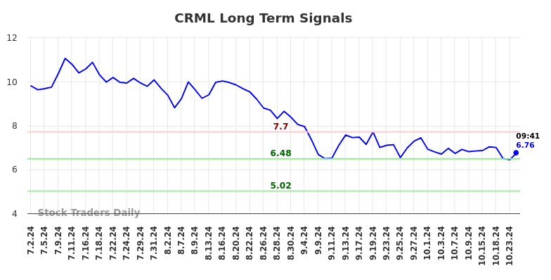CRML Long Term Analysis for December 30 2024 CRML Long Term Analysis for December 30 2024