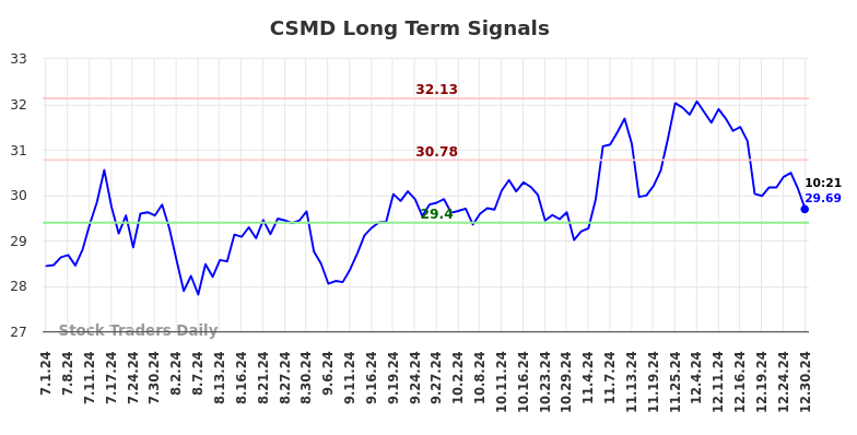 CSMD Long Term Analysis for December 30 2024