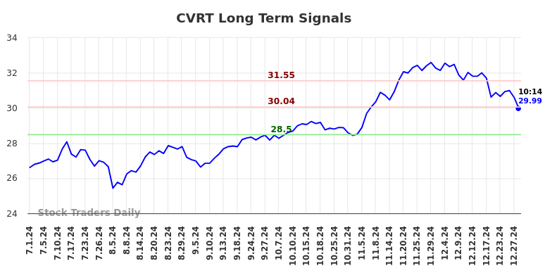 CVRT Long Term Analysis for December 30 2024