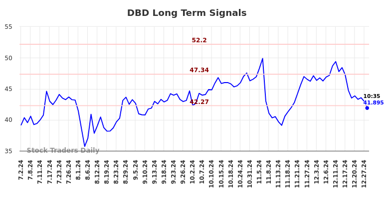 DBD Long Term Analysis for December 30 2024