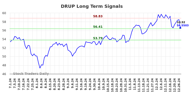 DRUP Long Term Analysis for December 30 2024 DRUP Long Term Analysis for December 30 2024