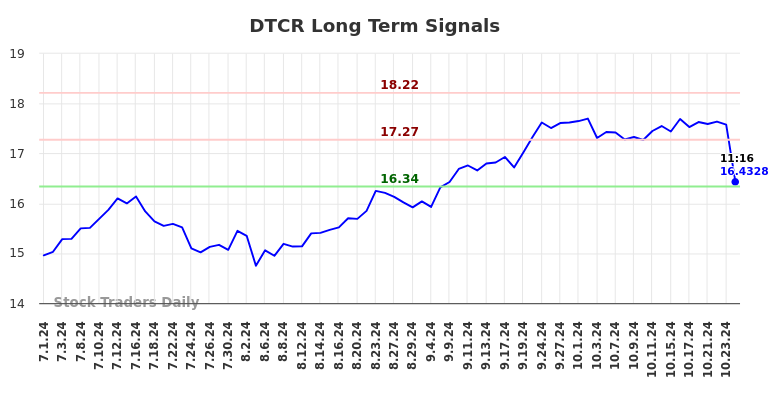 DTCR Long Term Analysis for December 30 2024