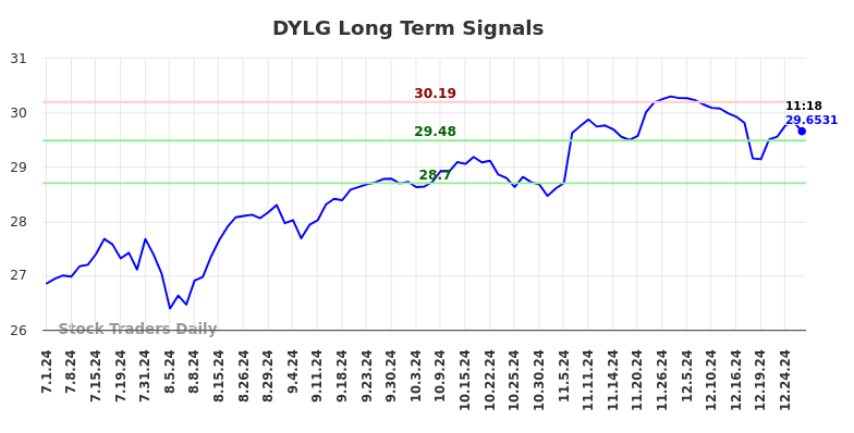 DYLG Long Term Analysis for December 30 2024 DYLG Long Term Analysis for December 30 2024