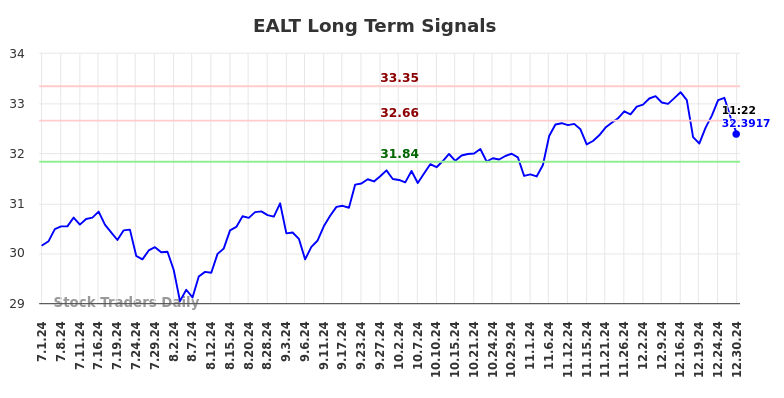 EALT Long Term Analysis for December 30 2024