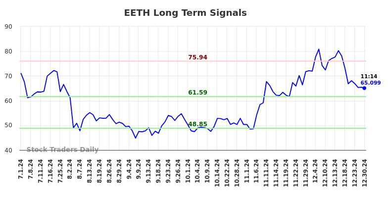 EETH Long Term Analysis for December 30 2024