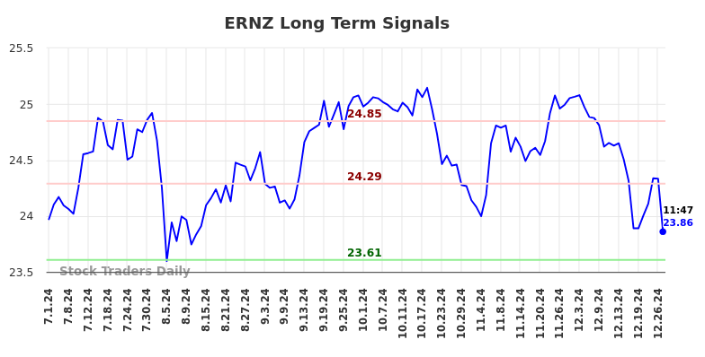 ERNZ Long Term Analysis for December 30 2024 ERNZ Long Term Analysis for December 30 2024