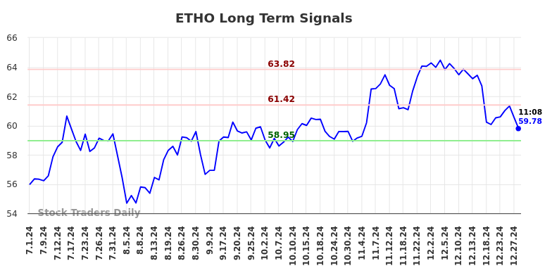 ETHO Long Term Analysis for December 30 2024