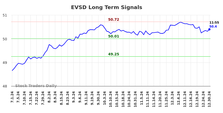 EVSD Long Term Analysis for December 30 2024