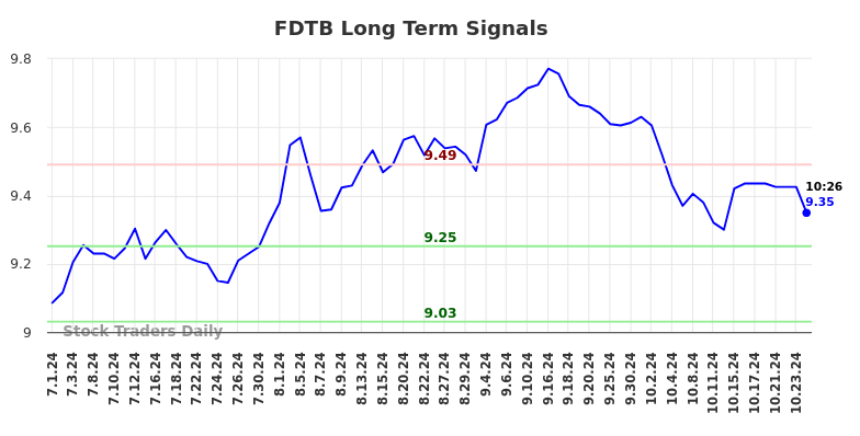 FDTB Long Term Analysis for December 30 2024 FDTB Long Term Analysis for December 30 2024