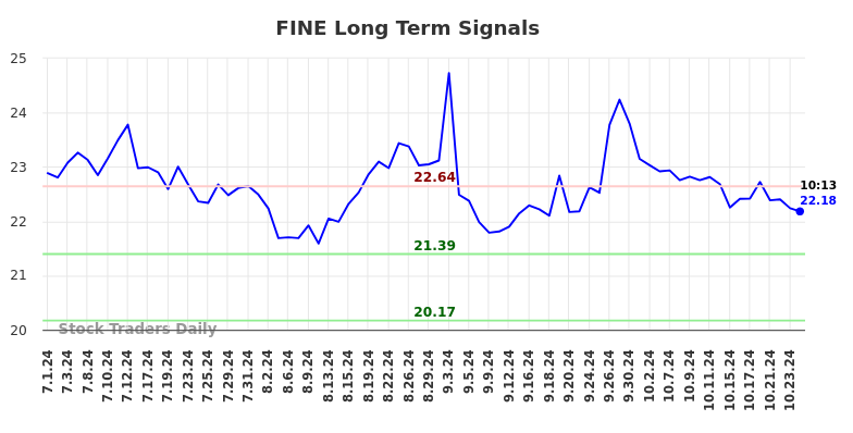 FINE Long Term Analysis for December 30 2024