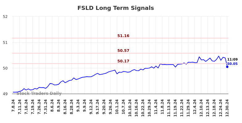 FSLD Long Term Analysis for December 30 2024