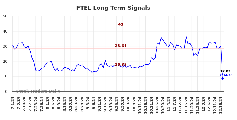 FTEL Long Term Analysis for December 30 2024