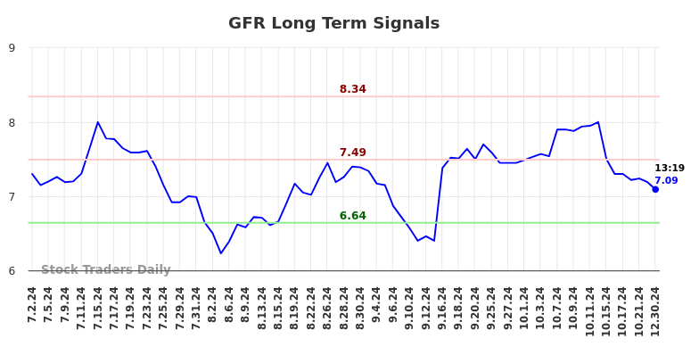 GFR Long Term Analysis for December 30 2024