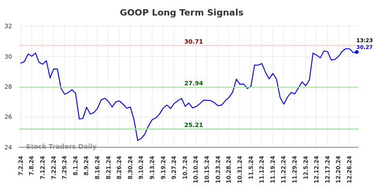 GOOP Long Term Analysis for December 30 2024