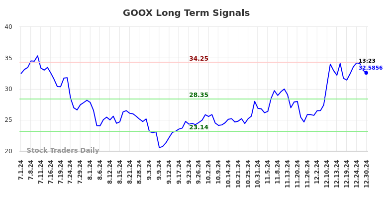 GOOX Long Term Analysis for December 30 2024